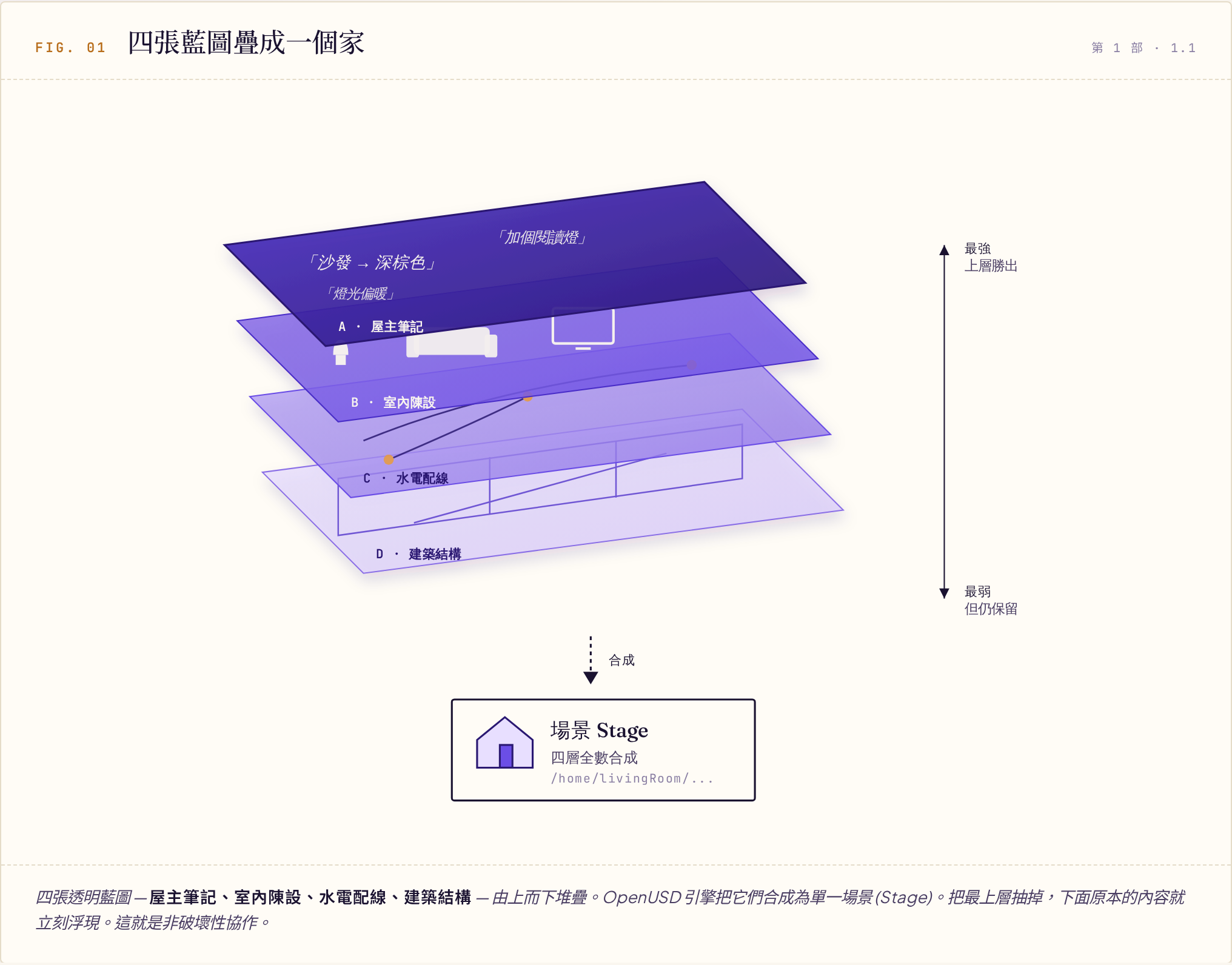 四張半透明藍圖圖層（A 屋主筆記、B 室內陳設、C 水電配線、D 建築結構）由上而下疊加，合成下方的場景 Stage，示意 OpenUSD 圖層合成概念。