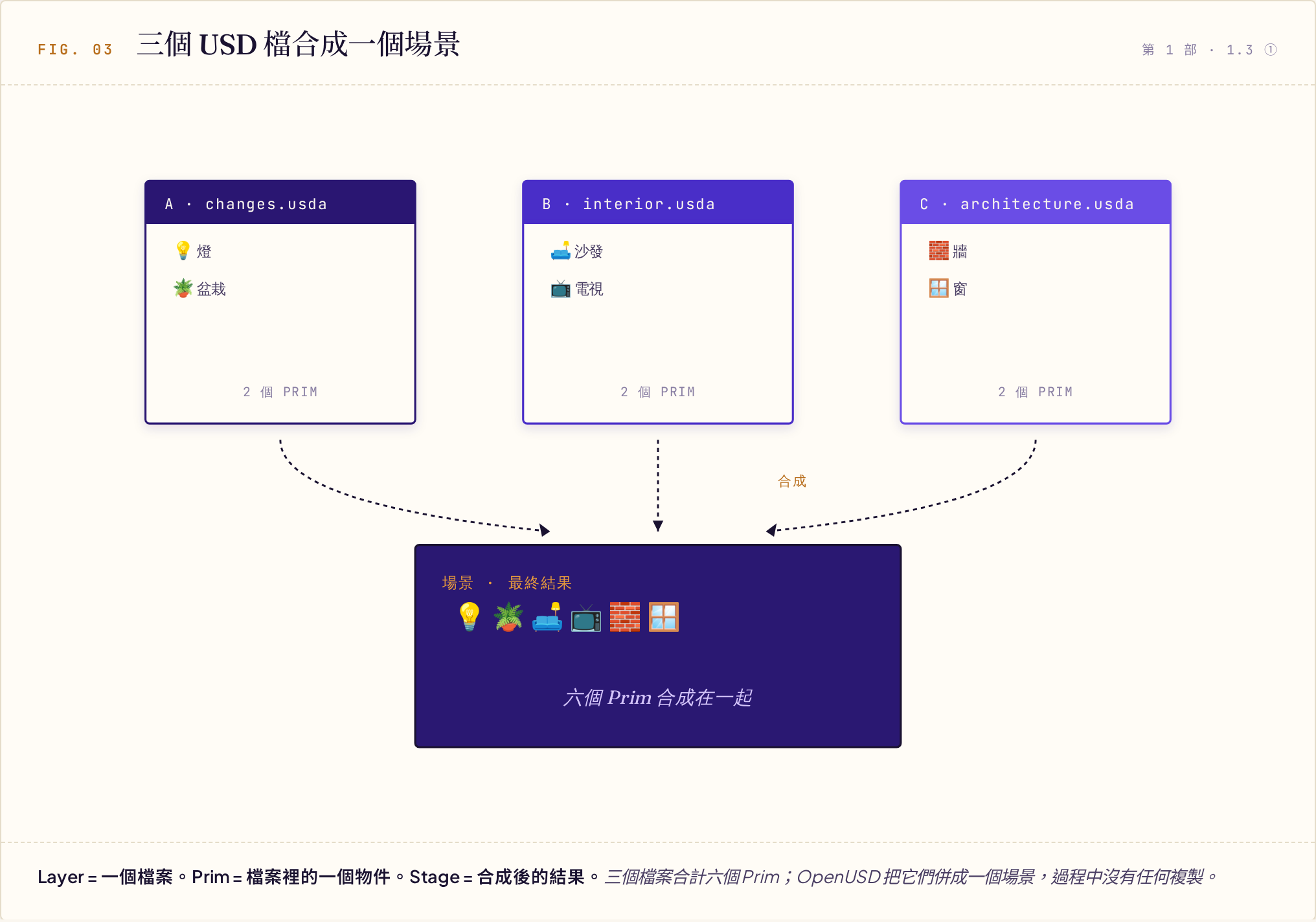 三個並排的 USD 檔案卡片（changes、interior、architecture）各含兩個 Prim，以虛線箭頭合成出含六個 Prim 的最終 Stage 場景示意圖。