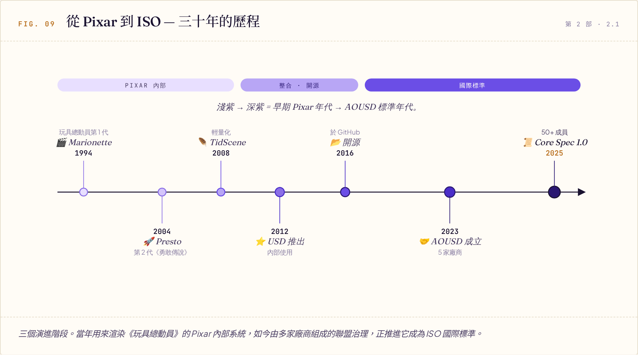 時間軸圖表呈現 OpenUSD 從 1994 年 Pixar 內部 Marionette、2016 年開源到 2025 年 Core Spec 1.0 國際標準的三階段三十年演進歷程。