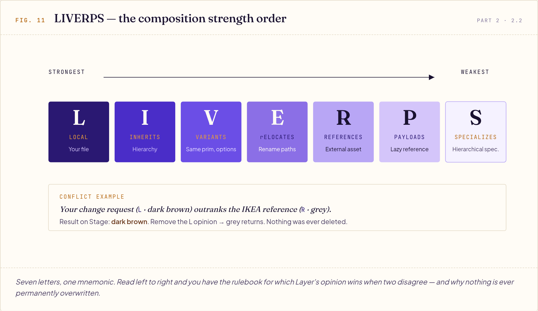 Seven cards labeled L-I-V-E-R-P-S show OpenUSD composition arc strength from strongest (Local) to weakest (Specializes).