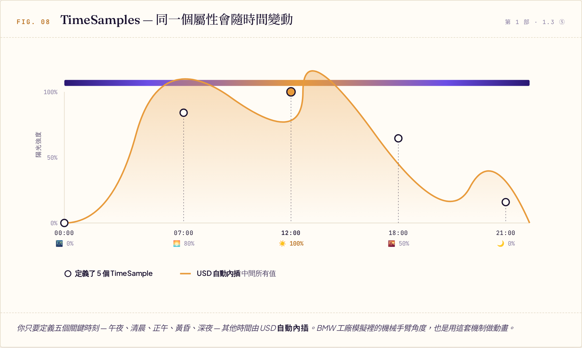 折線圖展示 USD TimeSamples 機制：在 00:00 至 21:00 五個關鍵時間點定義太陽光強度取樣值，橘色曲線顯示 USD 自動內插出中間所有值。