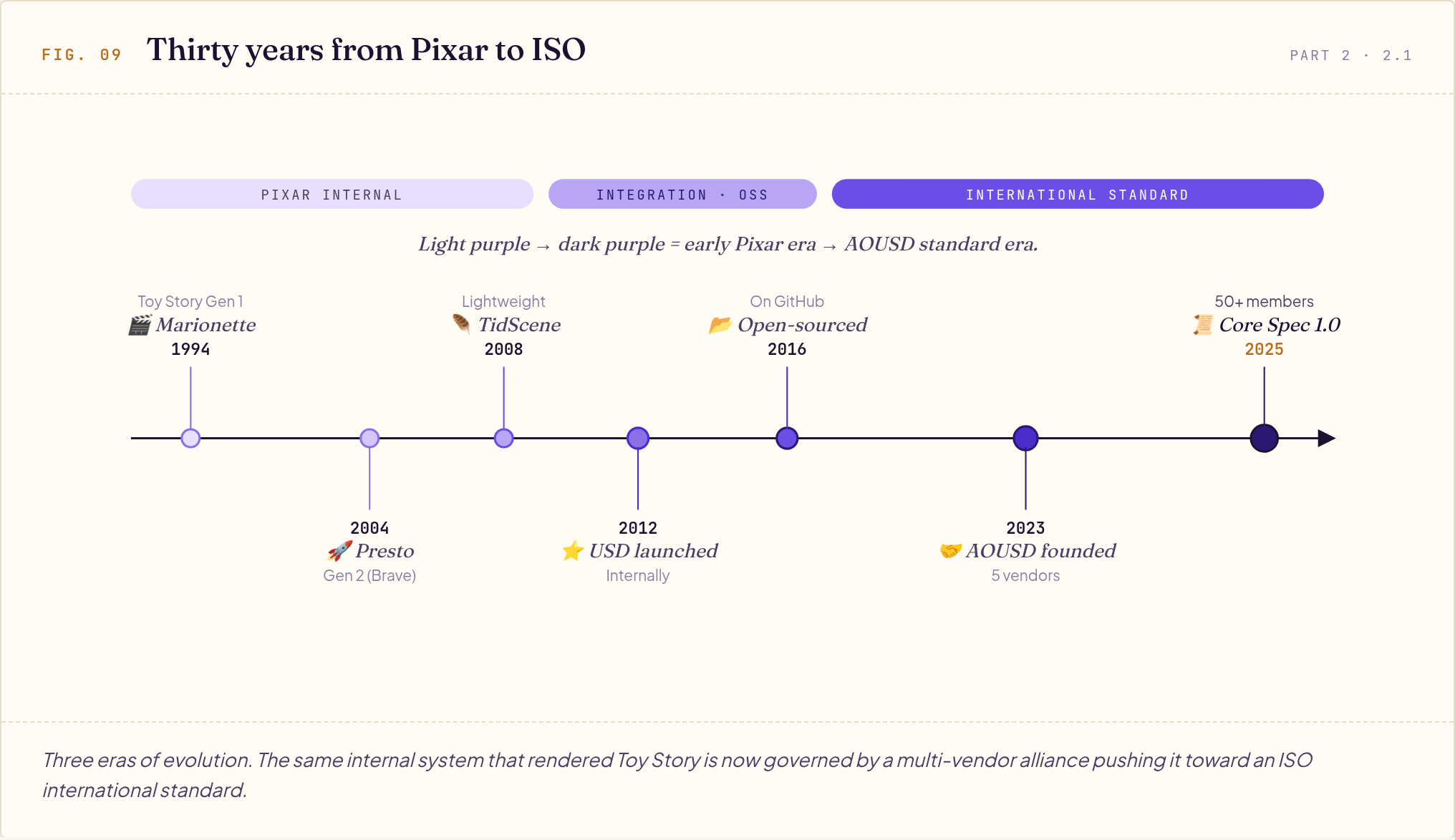 Timeline diagram titled "Thirty years from Pixar to ISO" charting USD's evolution from Marionette (1994) to Core Spec 1.0 (2025).