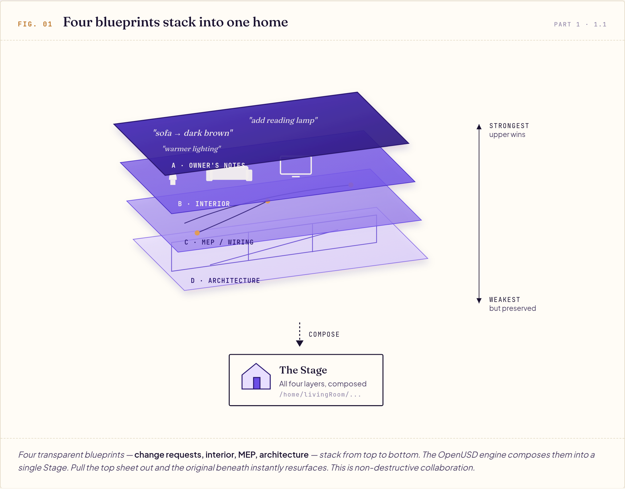 Stacked transparent blueprint layers labeled owner's notes, interior, MEP, and architecture compose downward into one Stage.