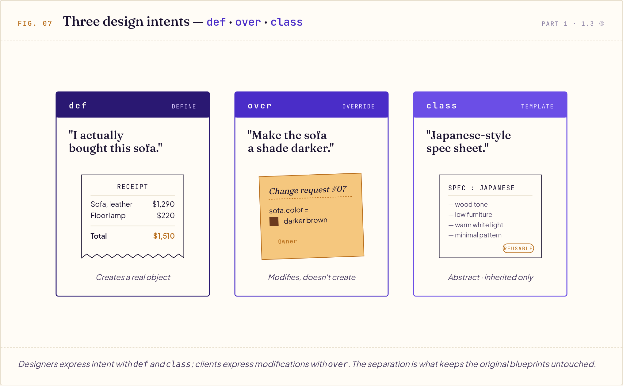 Three-panel diagram comparing USD's def, over, and class intents as a purchase receipt, change request, and spec sheet.