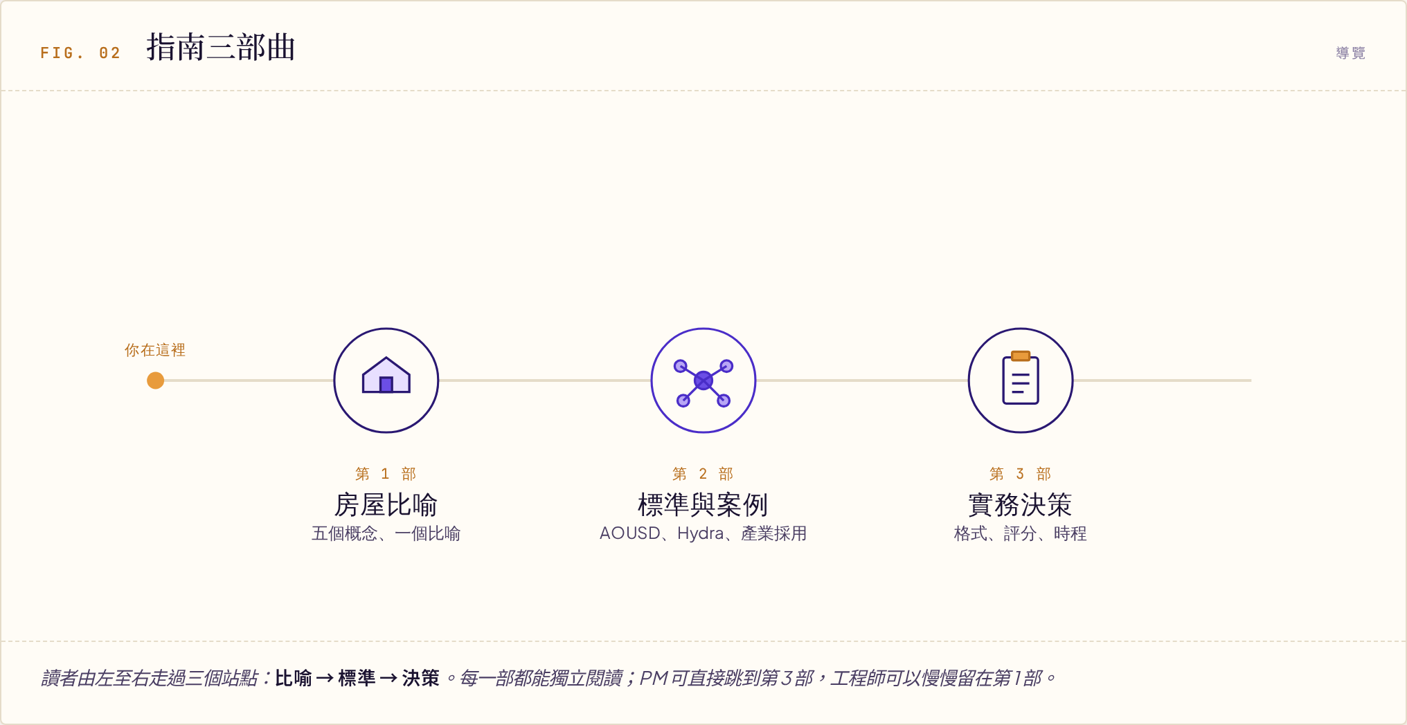 指南三部曲導覽圖：橫向時間軸標示三個站點——房屋比喻、標準與案例、實務決策，讀者由左至右依序閱讀。