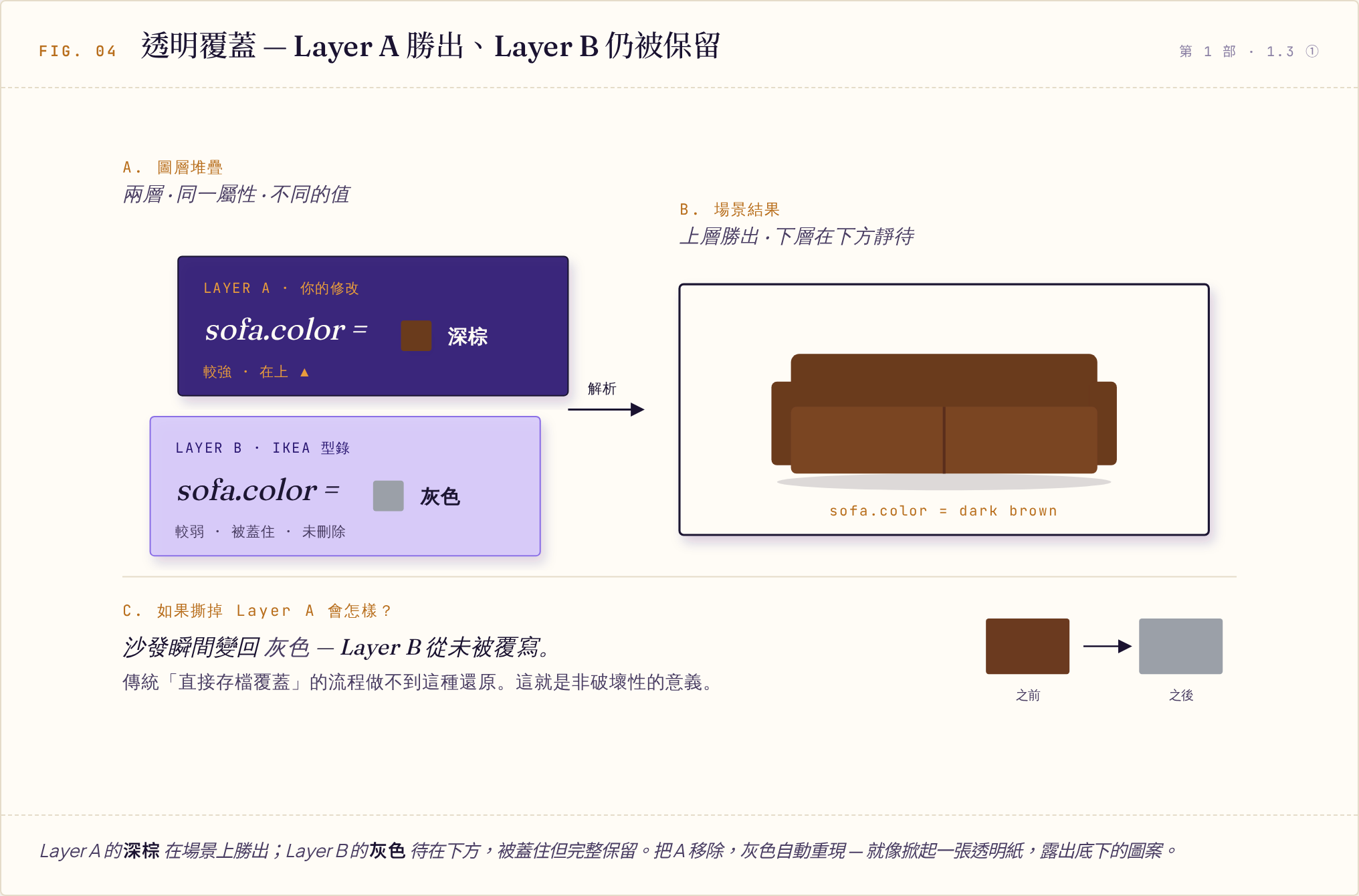 沙發顏色屬性的圖層覆蓋示意圖：Layer A 設定 sofa.color 為深棕並勝出，Layer B 的灰色值仍被保留，移除 A 即恢復灰色。