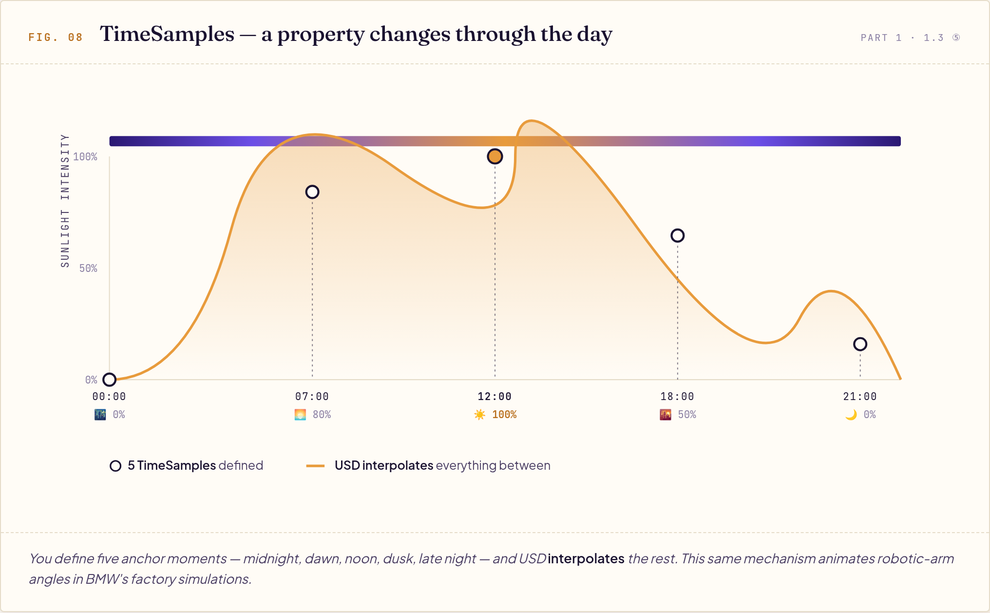 Line chart of sunlight intensity over a day, with five TimeSamples marked at key hours and USD interpolating between them.