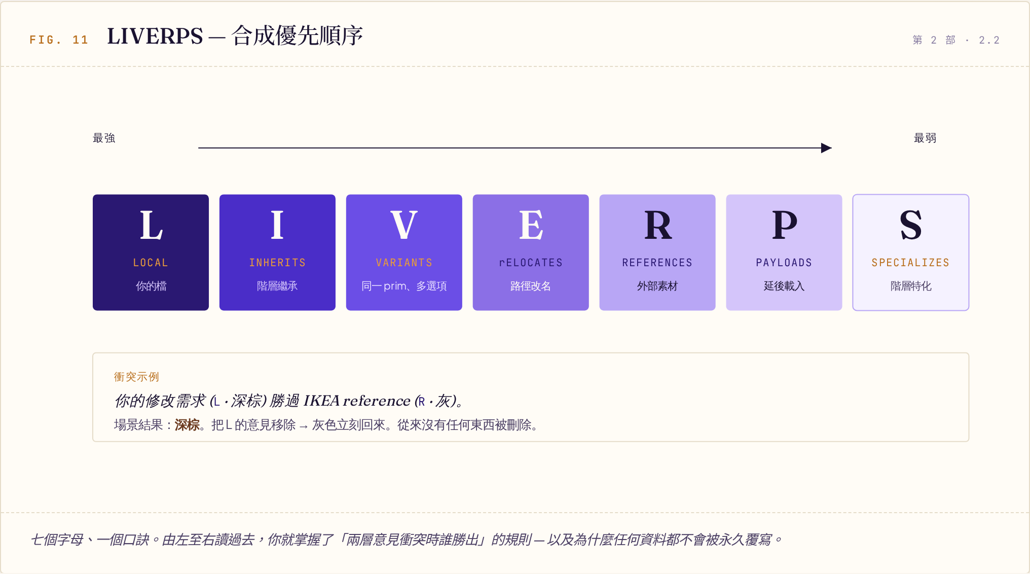 LIVERPS 七字母合成優先順序圖，從最強到最弱依序為 Local、Inherits、Variants、rELocates、References、Payloads、Specializes，並附衝突示例說明本機修改勝過外部參照。