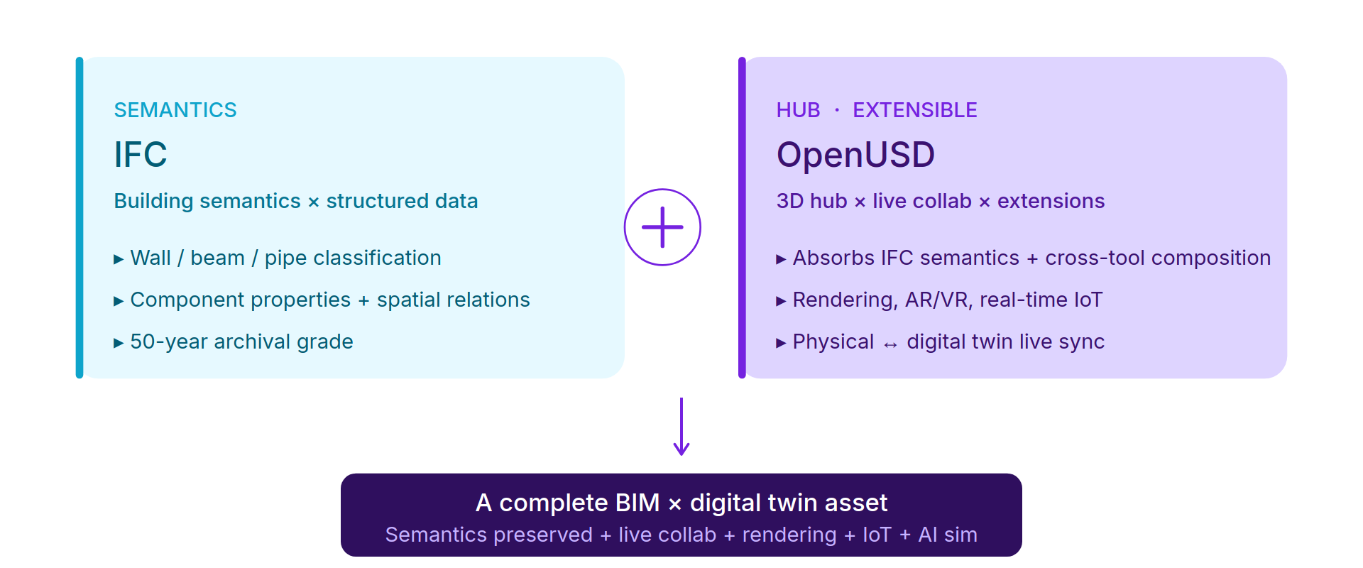 A two-panel diagram showing IFC building semantics plus OpenUSD's 3D hub combining into a complete BIM digital twin asset.