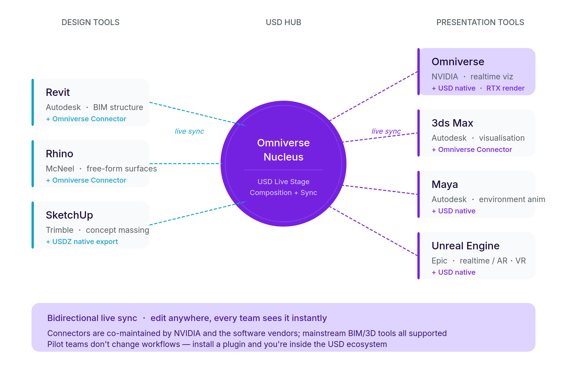 Diagram of Omniverse Nucleus as a USD hub live-syncing design tools Revit, Rhino, and SketchUp with Omniverse, 3ds Max, Maya, and Unreal Engine