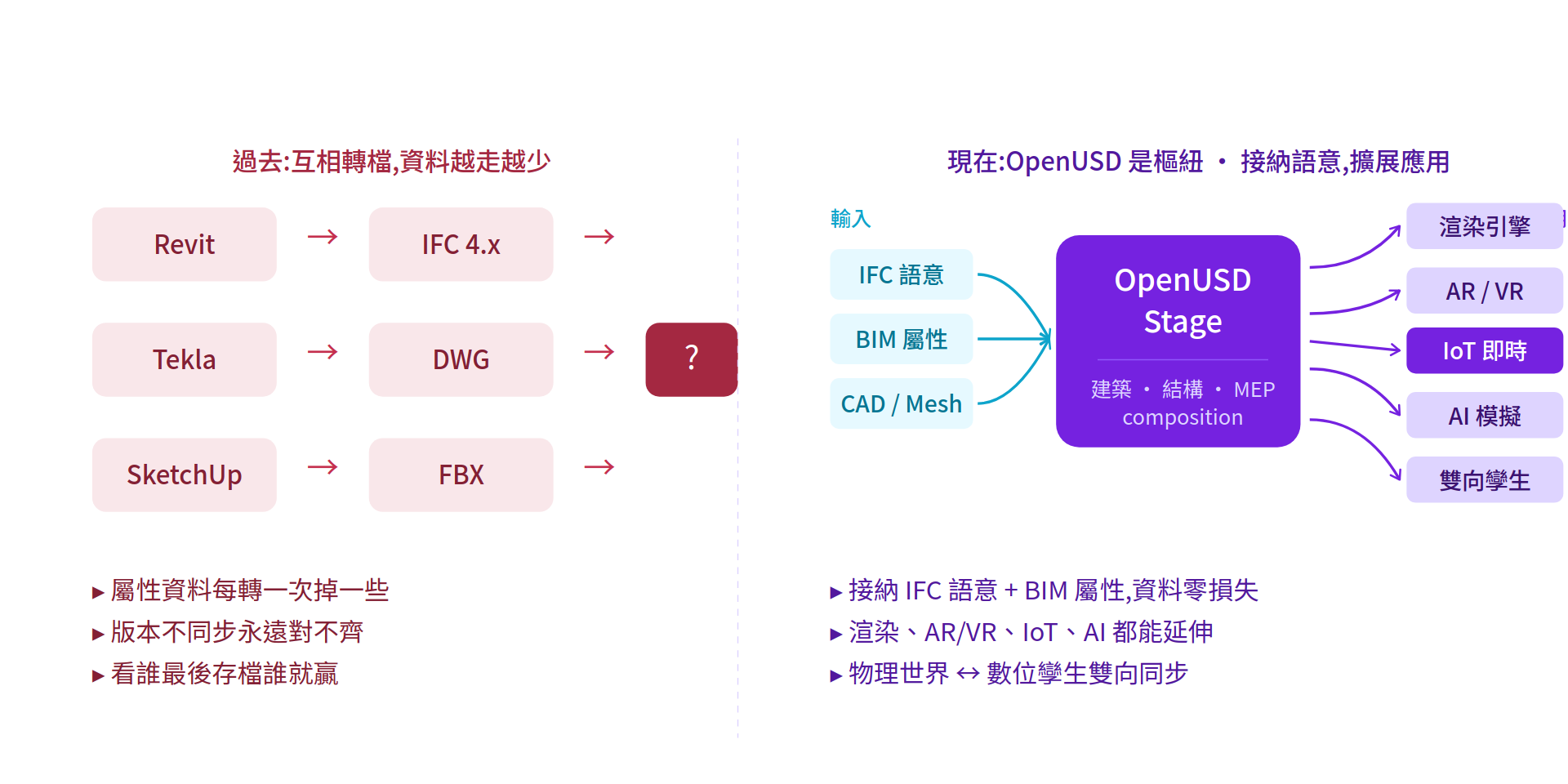 圖表對比過去 Revit、Tekla、SketchUp 互相轉檔造成資料流失，與現在以 OpenUSD Stage 為樞紐接納 IFC 語意、BIM 屬性、CAD 模型，並延伸至渲染、AR/VR、IoT、AI 模擬與數位孿生
