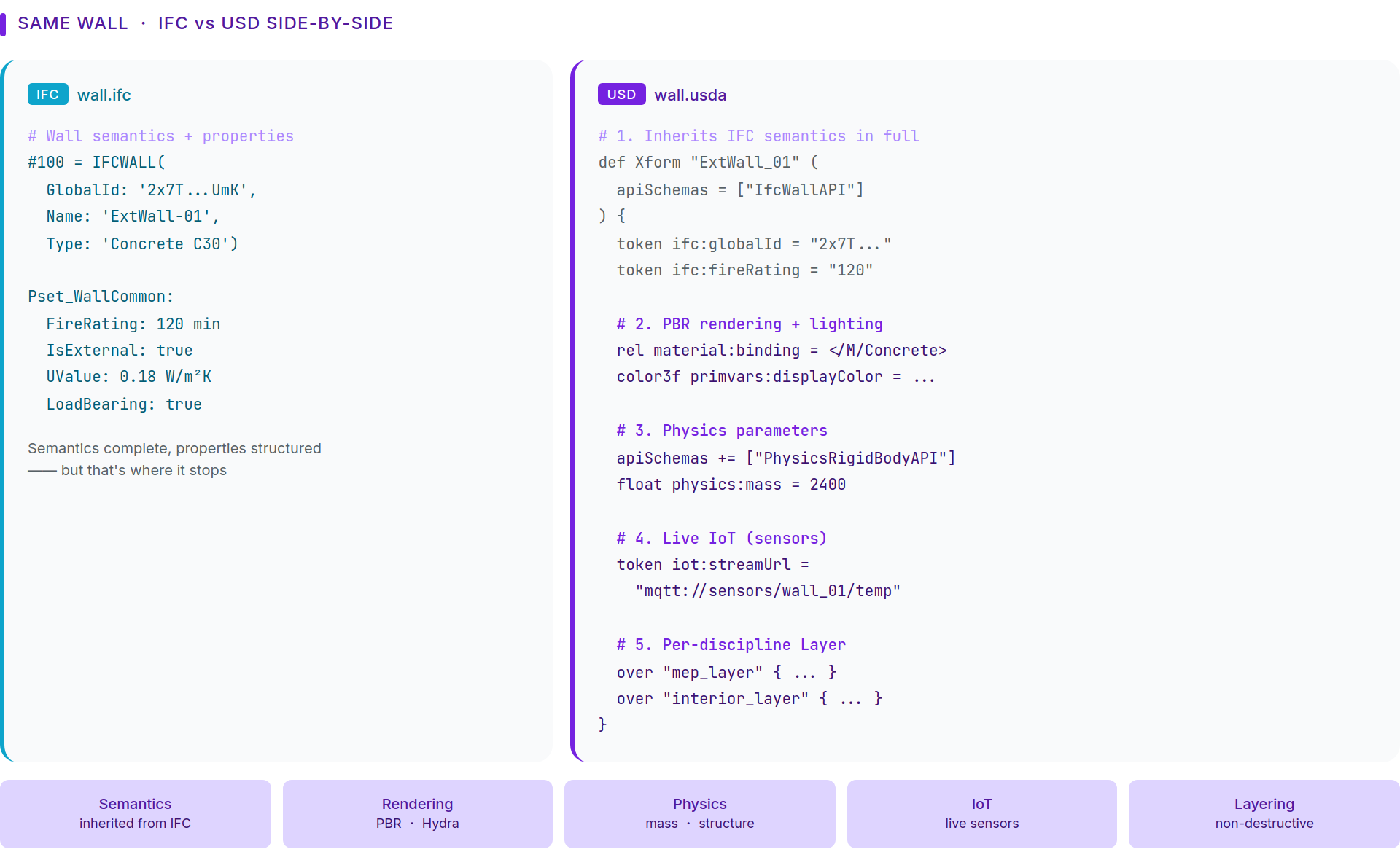 Side-by-side code comparison of the same exterior wall in IFC (wall.ifc) versus USD (wall.usda), the USD version adding PBR rendering, physics, live IoT sensors, and per-discipline overrides.