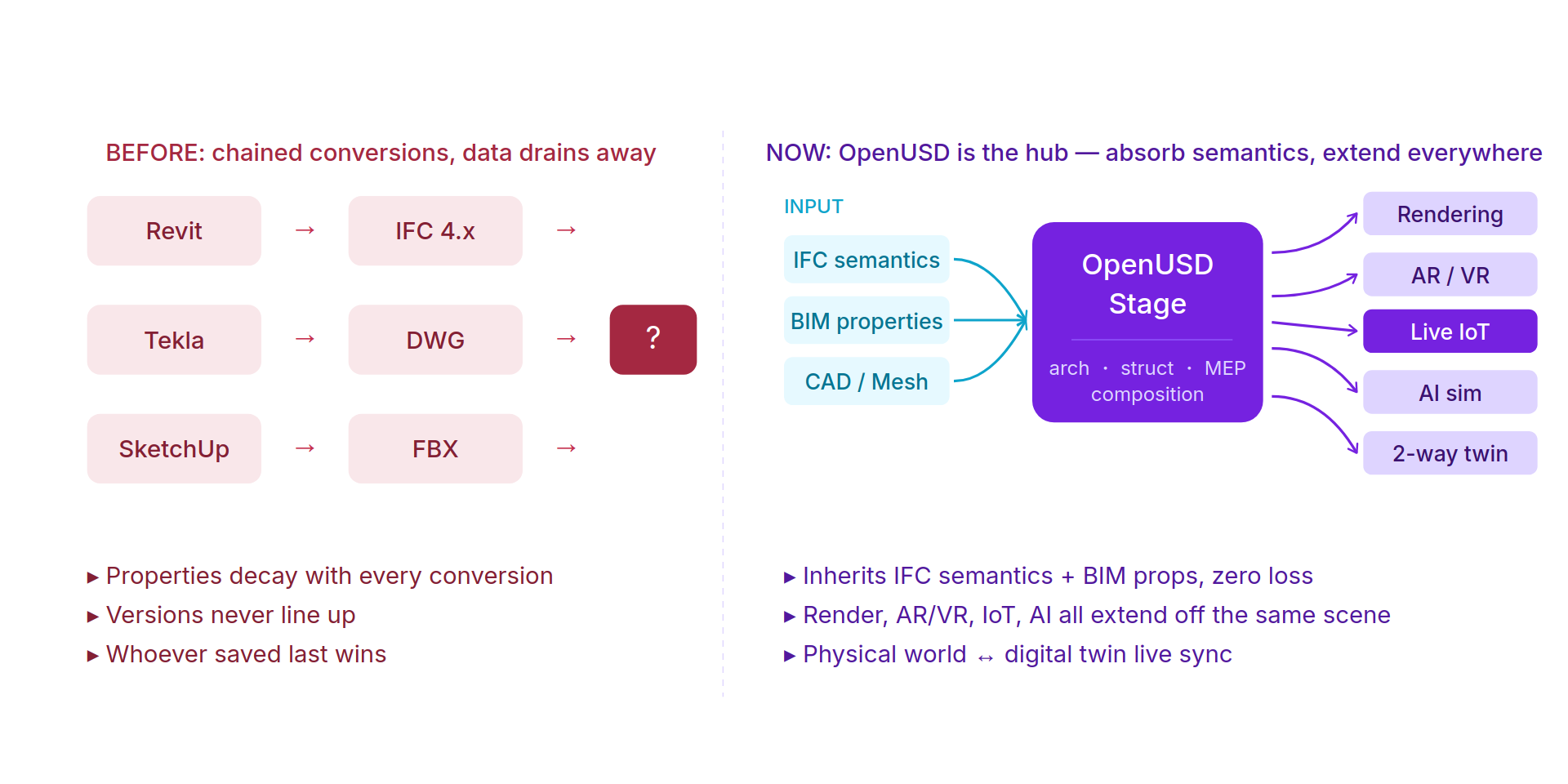 Diagram contrasting lossy chained CAD-to-CAD conversions with OpenUSD as a central hub absorbing BIM/IFC/CAD inputs and extending to rendering, AR/VR, IoT, AI, and digital twins
