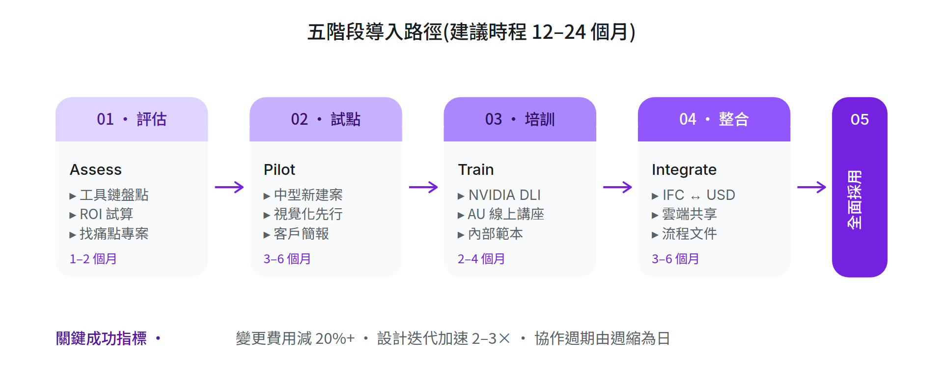 五階段採用路徑流程圖，從評估、先導案、教育訓練、整合到全面採用，各階段列出重點任務與建議時程，總計約 12 至 24 個月。