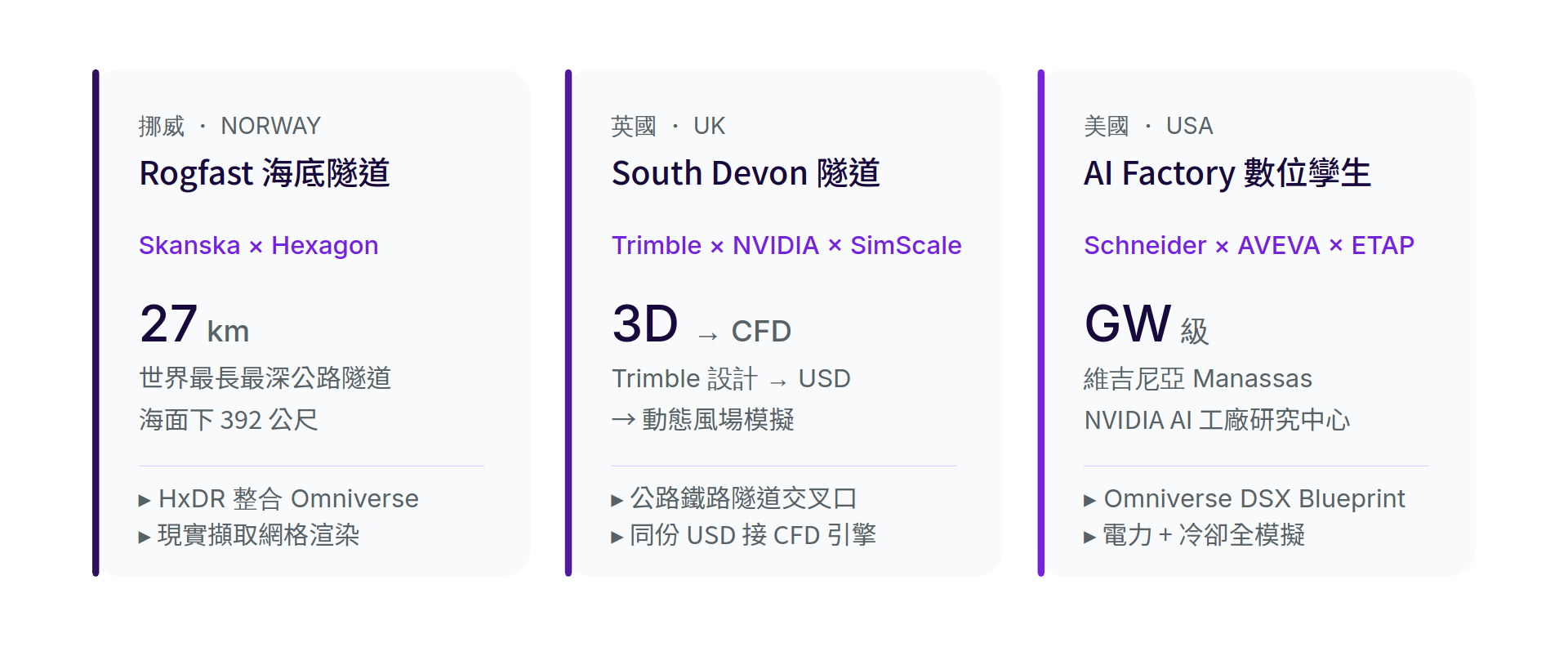 三張卡片並列展示挪威 Rogfast 海底隧道、英國 South Devon 隧道與美國 AI Factory 數位孿生案例，各列出合作廠商與電力、冷卻模擬等技術重點