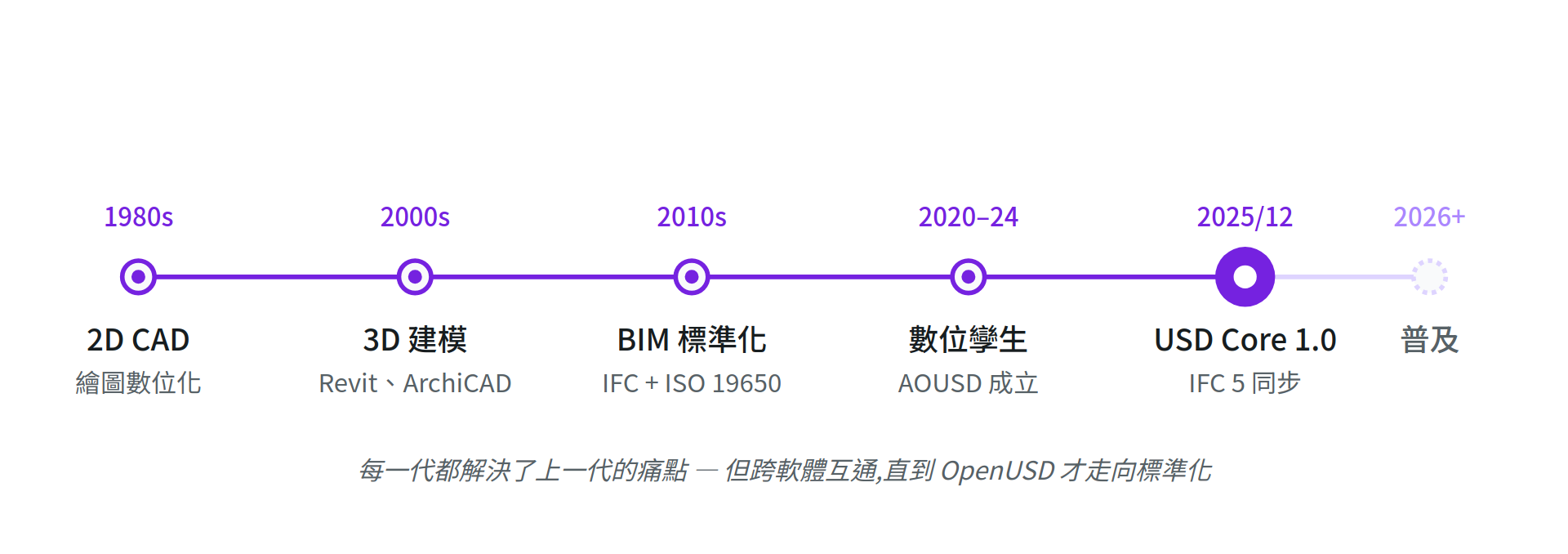 時間軸圖呈現建築業數位協作三十年演進：1980 年代 2D CAD、2000 年代 3D 建模、2010 年代 BIM 標準化、2020-24 數位孿生，至 2025 年 USD Core 1.0 與 IFC 5 同步，邁向普及。