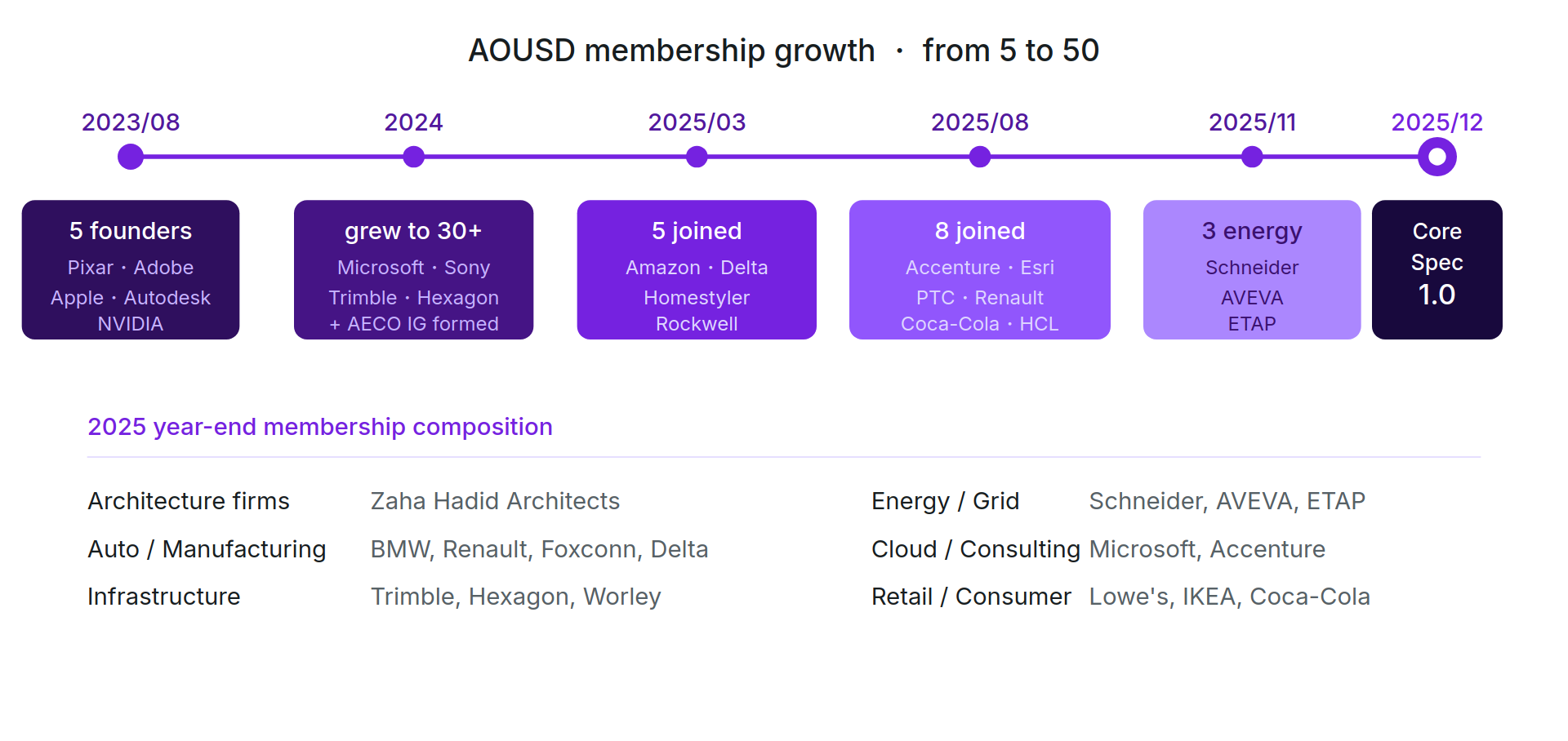AOUSD membership growth timeline from 5 to 50 members (2023-2025), with year-end composition by industry sector