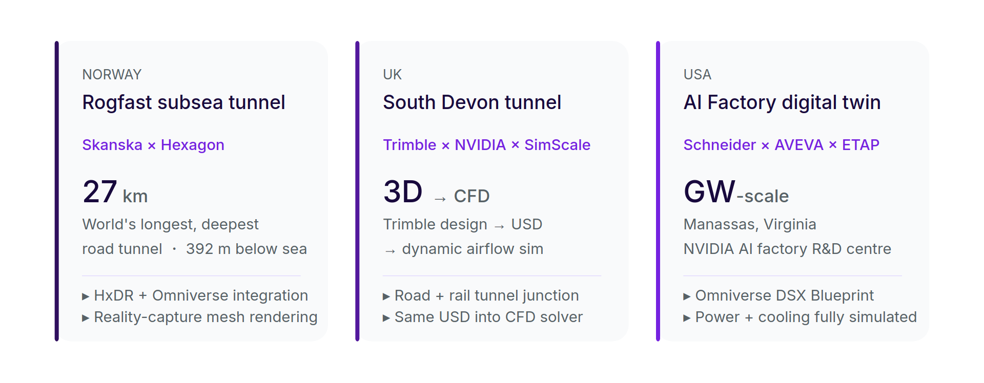 A three-card infographic comparing landmark projects: Norway's Rogfast tunnel, UK's South Devon tunnel, and a US AI Factory digital twin.