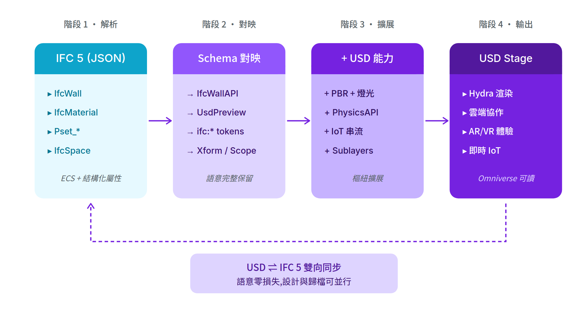 IFC 5 JSON 經解析、Schema 對映、USD 能力擴充到 USD Stage 輸出的四階段管線圖，底部虛線箭頭標示雙向同步可反向匯出回 IFC 5