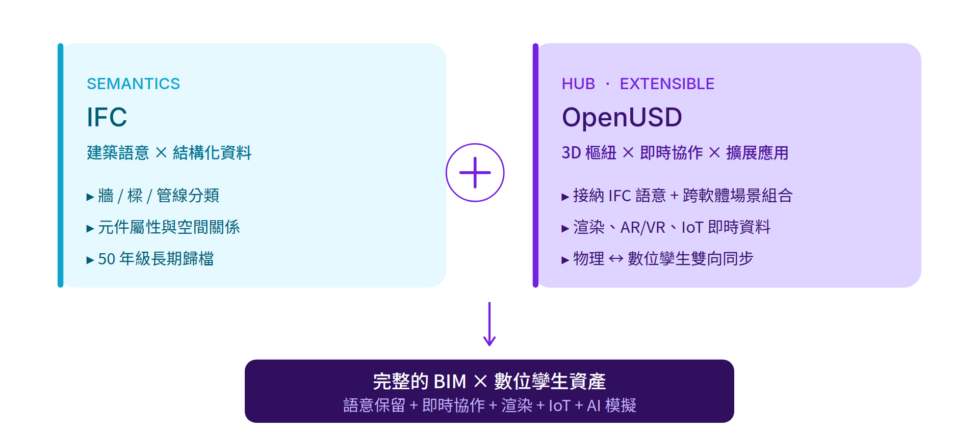 IFC 與 OpenUSD 互補關係圖：IFC 提供建築語意與結構化資料，OpenUSD 提供 3D 樞紐與即時協作，兩者相加構成完整的 BIM 與數位孿生資產。