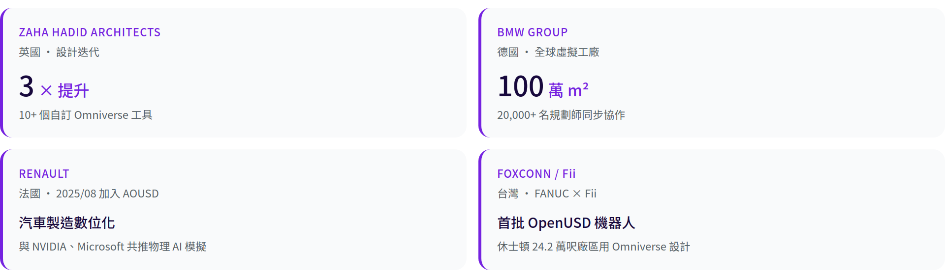 BMW、Foxconn、Zaha Hadid 與 Renault 四張卡片並列，呈現各企業採用 OpenUSD 與 Omniverse 的關鍵資料，如 BMW 100 萬平方公尺虛擬工廠