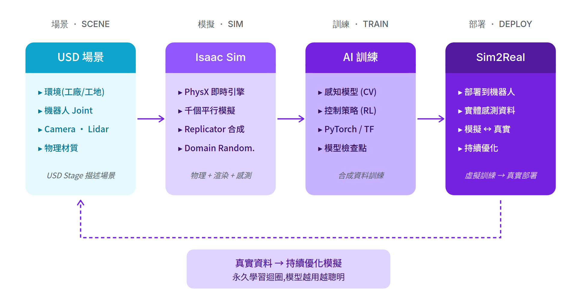 流程圖呈現 USD 場景經 Isaac Sim 平行模擬、AI 訓練到 Sim2Real 部署的循環，真實資料回饋持續最佳化模擬
