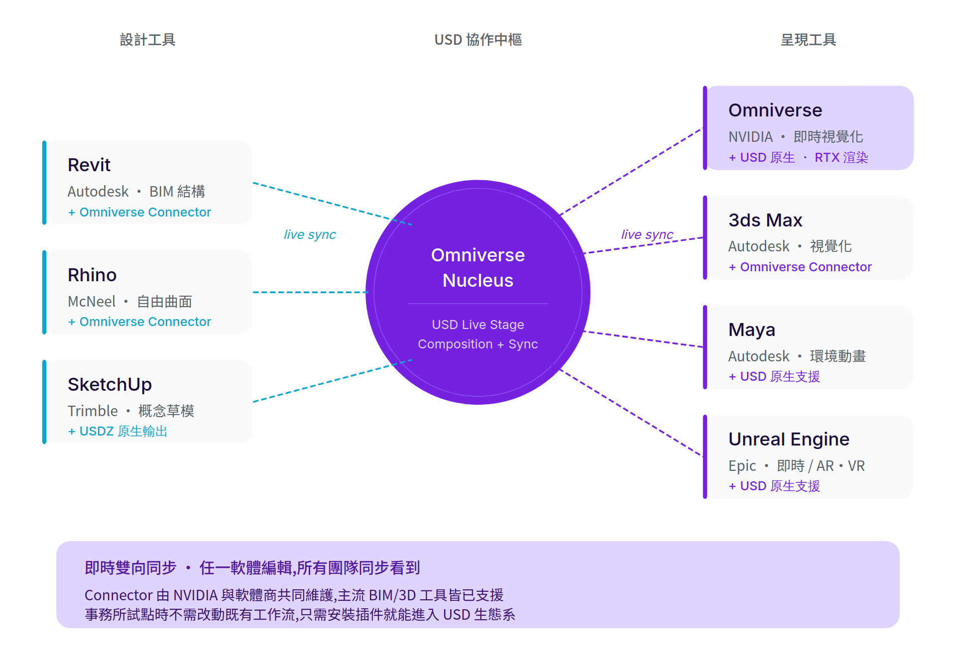 Omniverse Nucleus 藉由 USD Live Stage 協作中樞，將 Revit、Rhino、SketchUp 與 Omniverse、3ds Max、Maya、Unreal Engine 雙向即時同步的架構圖