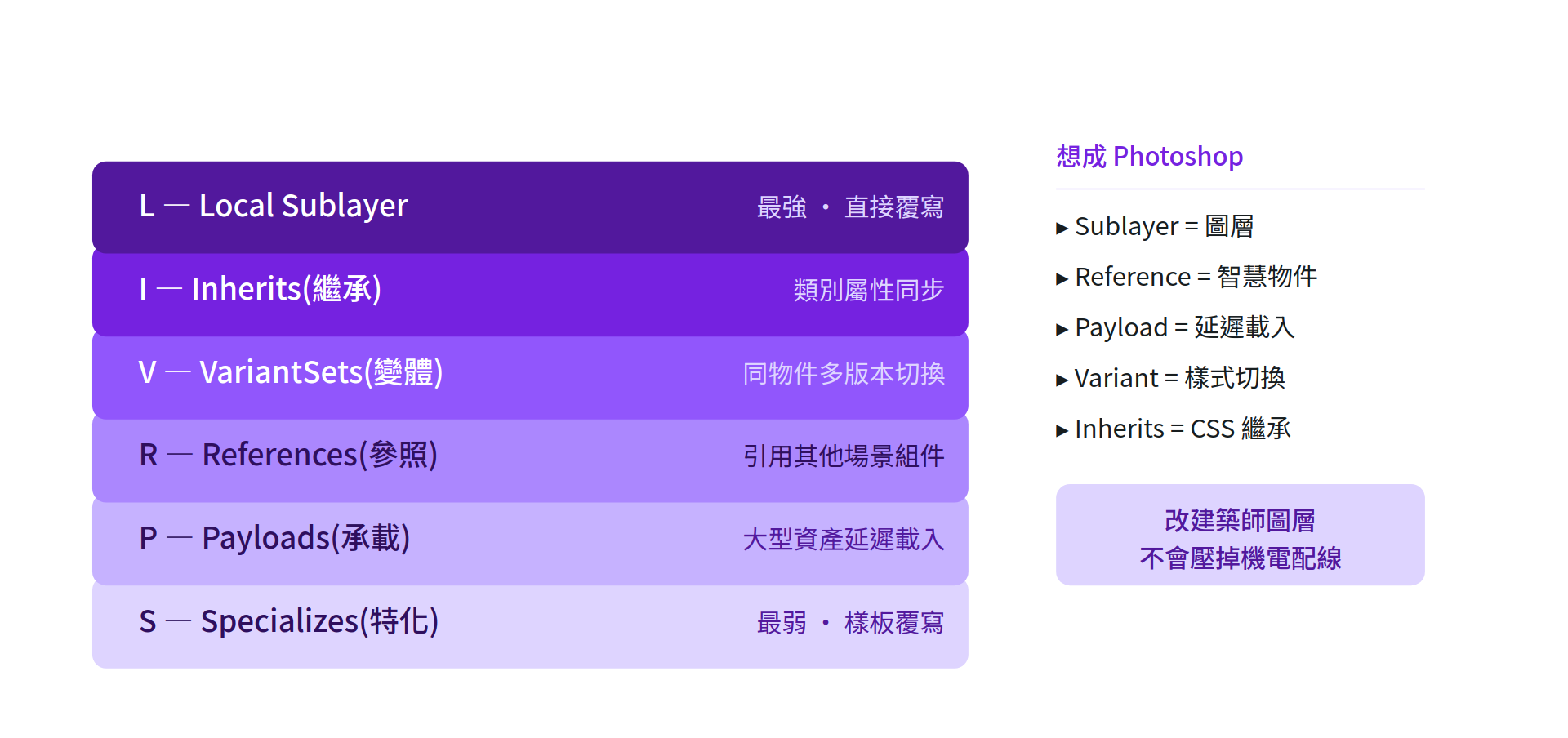 七種 LIVRPS 組合弧由強至弱以紫色漸層長條呈現，並附 Photoshop 圖層類比說明，如 Sublayer 等於圖層、Reference 等於智慧物件。