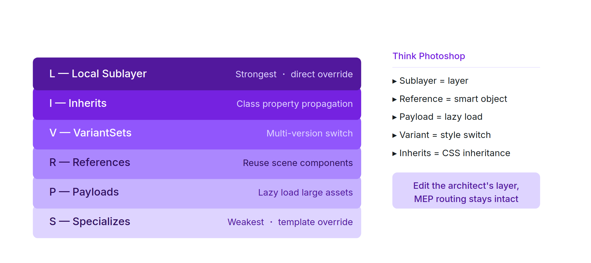 A horizontal stacked diagram of OpenUSD's seven LIVRPS composition arcs ordered strongest to weakest, with Photoshop analogies.