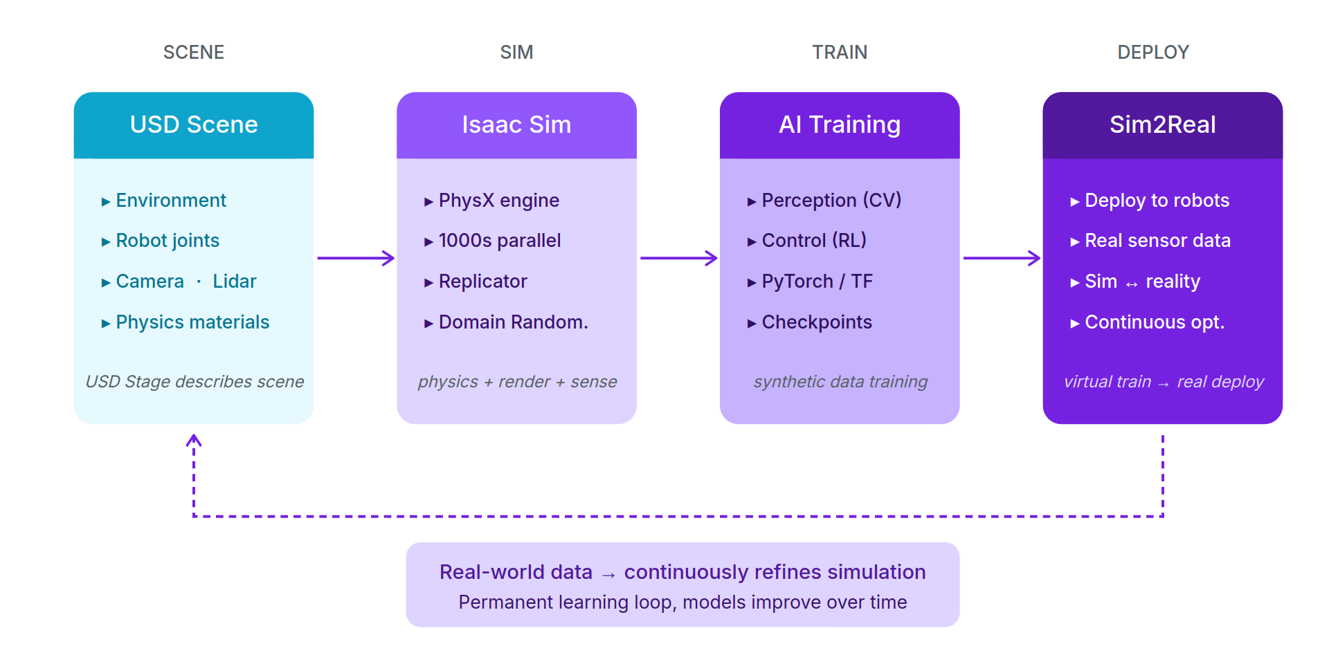 Flowchart of the USD-to-Isaac Sim training loop: scene, parallel simulation, AI training, Sim2Real deployment, with real-world data feedback.