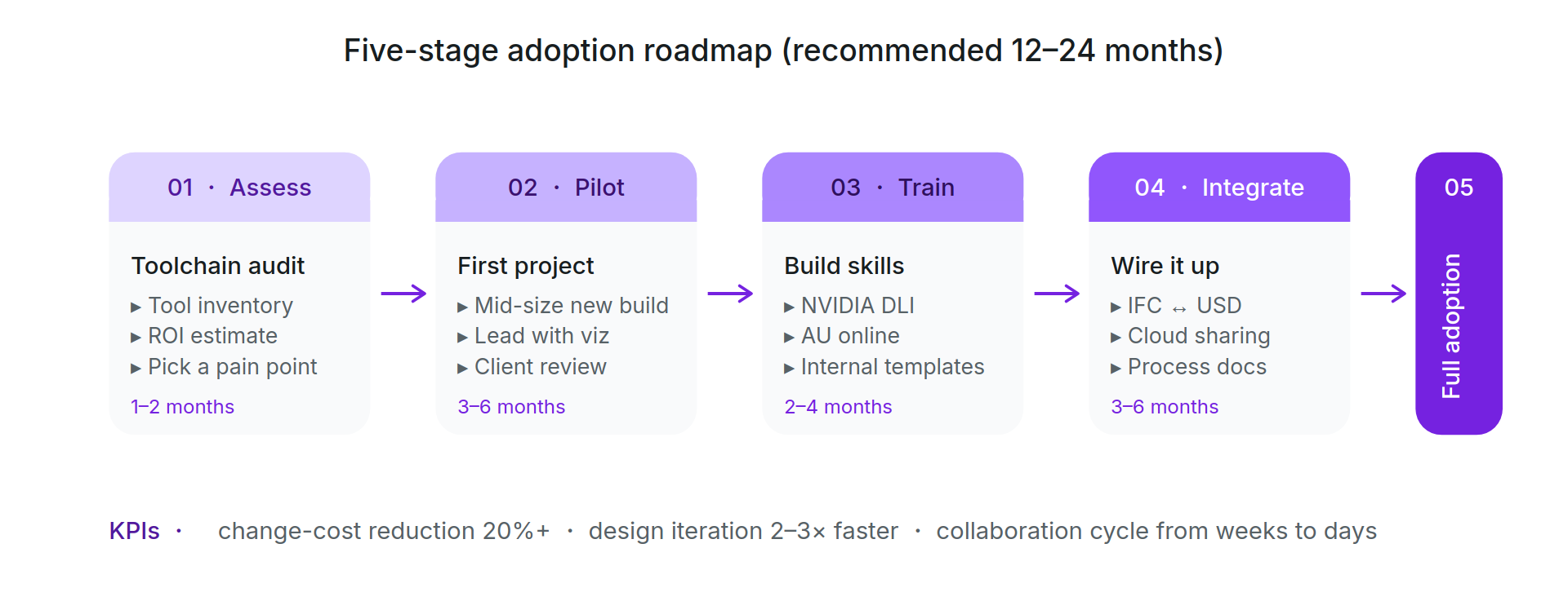 Five-stage OpenUSD adoption roadmap from Assess to Full adoption over 12-24 months, with tasks, durations, and KPIs.