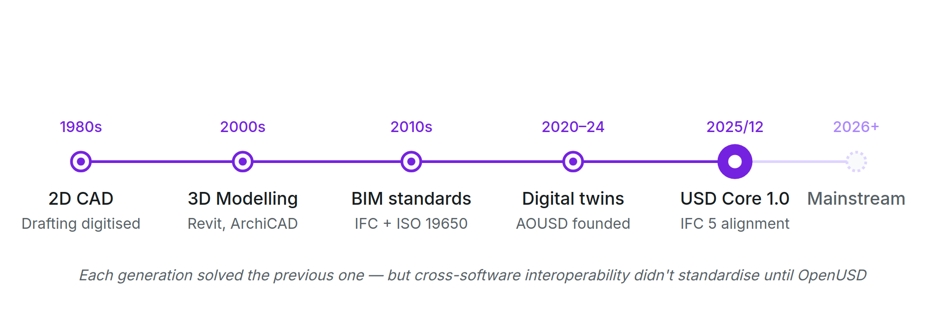 A horizontal timeline from the 1980s to 2026+ tracing AEC digital eras from 2D CAD through BIM and digital twins to OpenUSD Core 1.0.