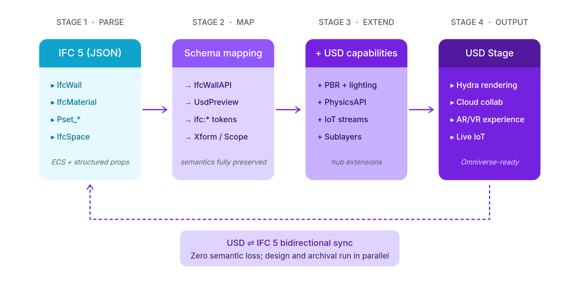 A four-stage pipeline diagram converting IFC 5 JSON through schema mapping and USD capability extensions into a USD Stage, with bidirectional sync back to IFC 5.