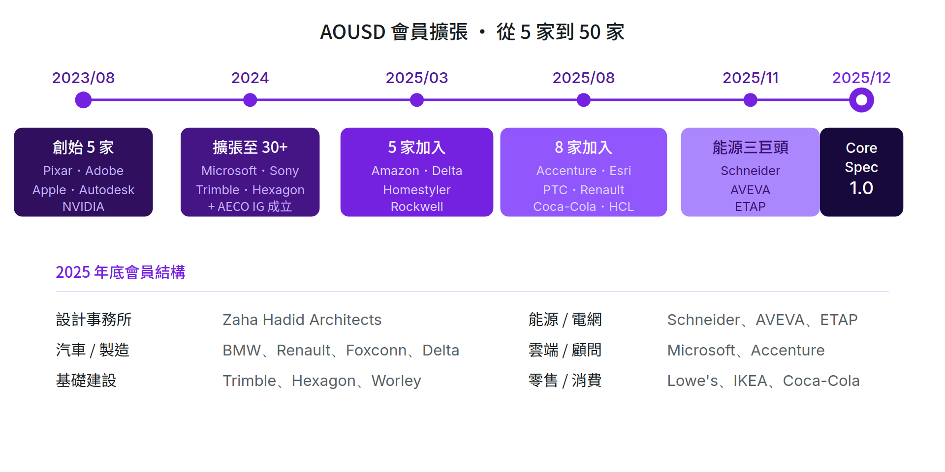 AOUSD 會員成長時間軸圖表，從 2023 年 8 月創始 5 家(Pixar、Adobe 等）逐步擴張至 2025 年底 50 家，下方按產業列出設計、汽車、能源、雲端等成員結構。